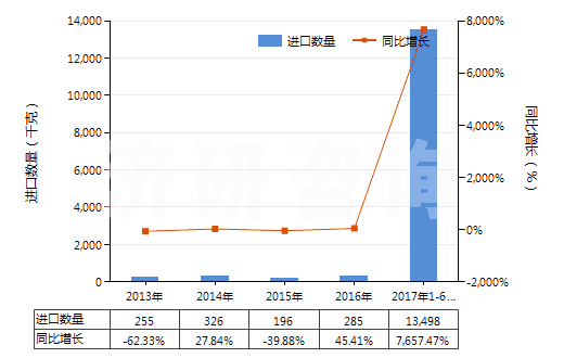 2013-2017年6月中國(guó)其他用未曝光彩色硬片及平面軟片(邊長(zhǎng)≤255mm)(HS37019100)進(jìn)口量及增速統(tǒng)計(jì)